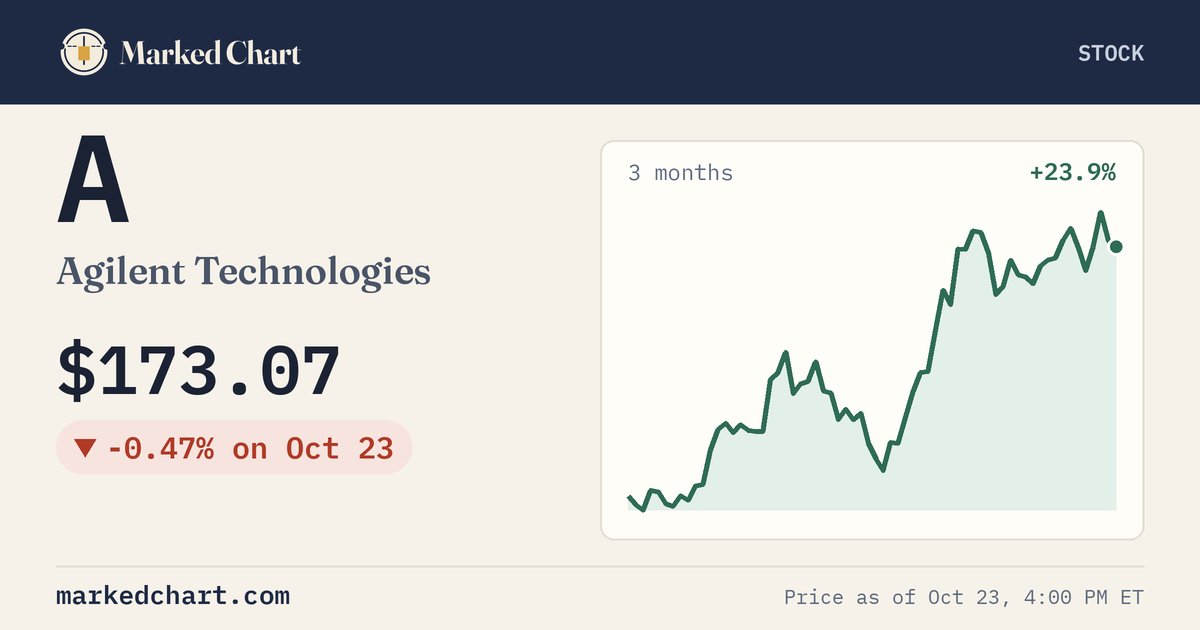 A price and 3-month chart