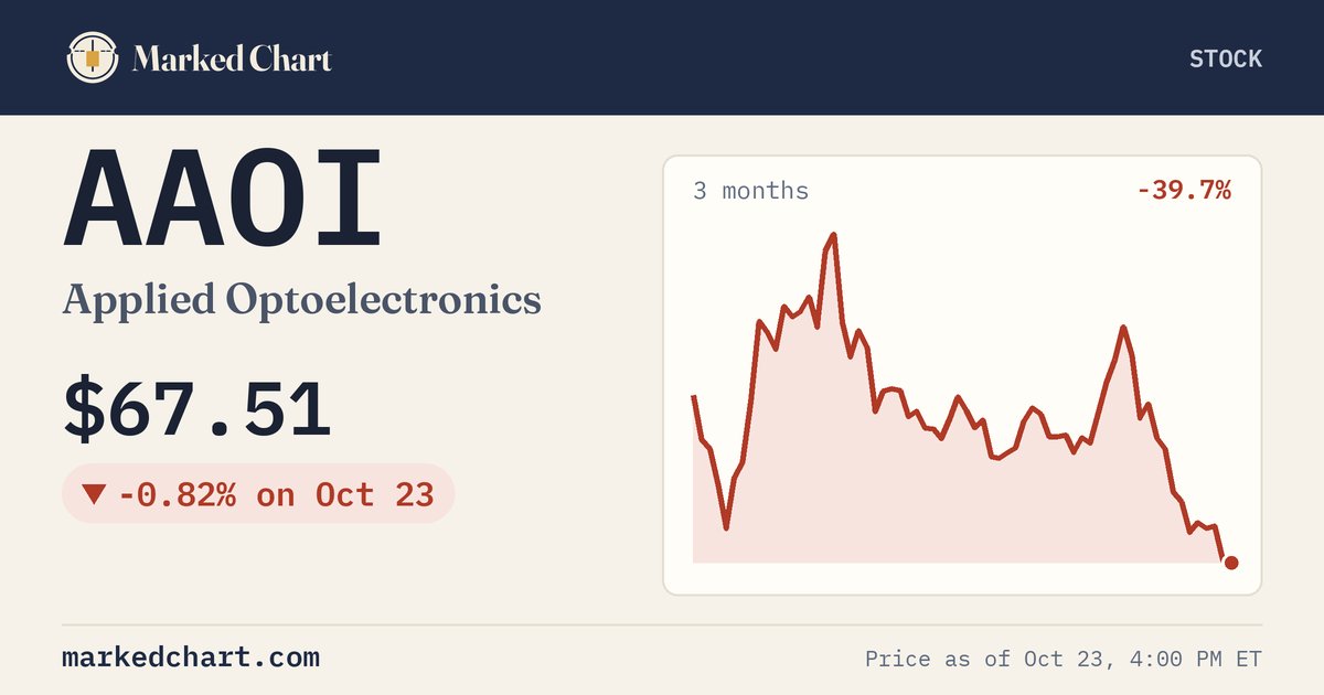 AAOI price and 3-month chart