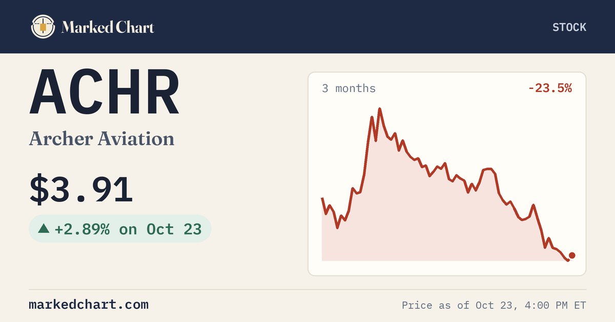 ACHR price and 3-month chart