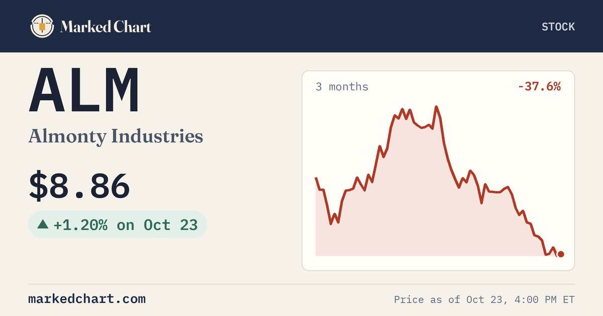 ALM price and 3-month chart