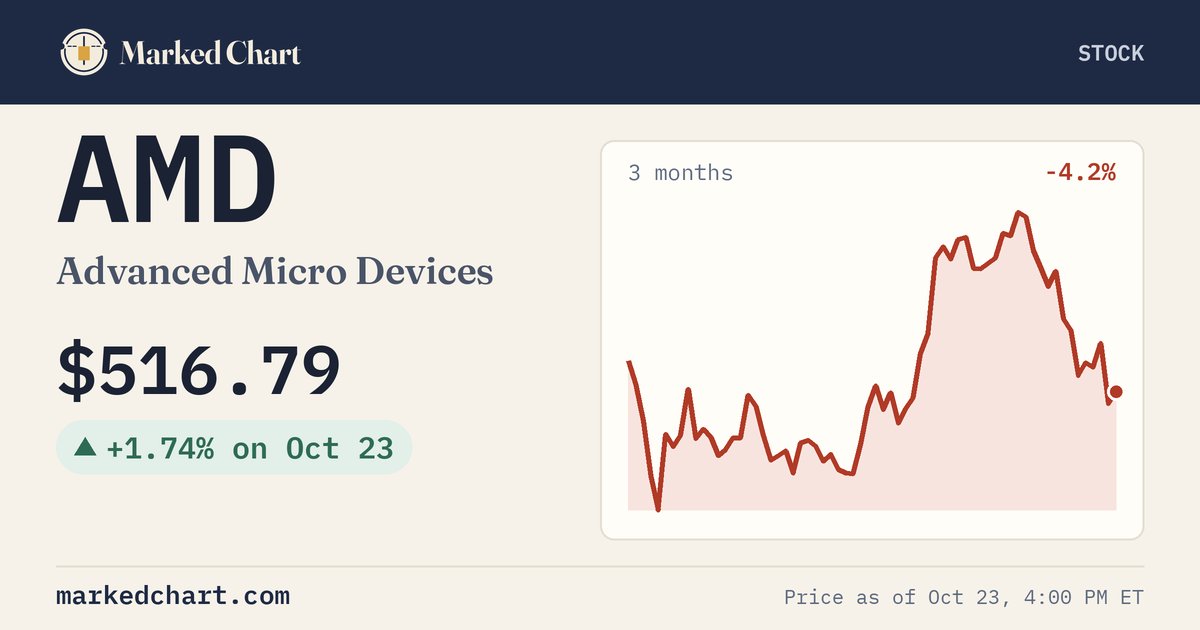 AMD price and 3-month chart