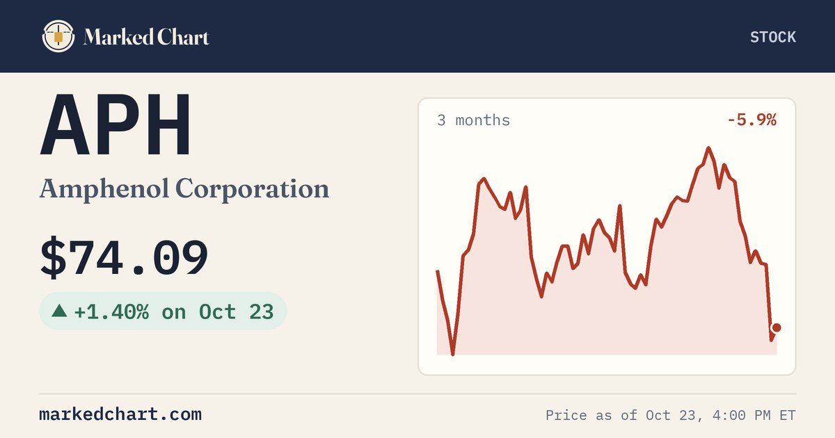 APH price and 3-month chart