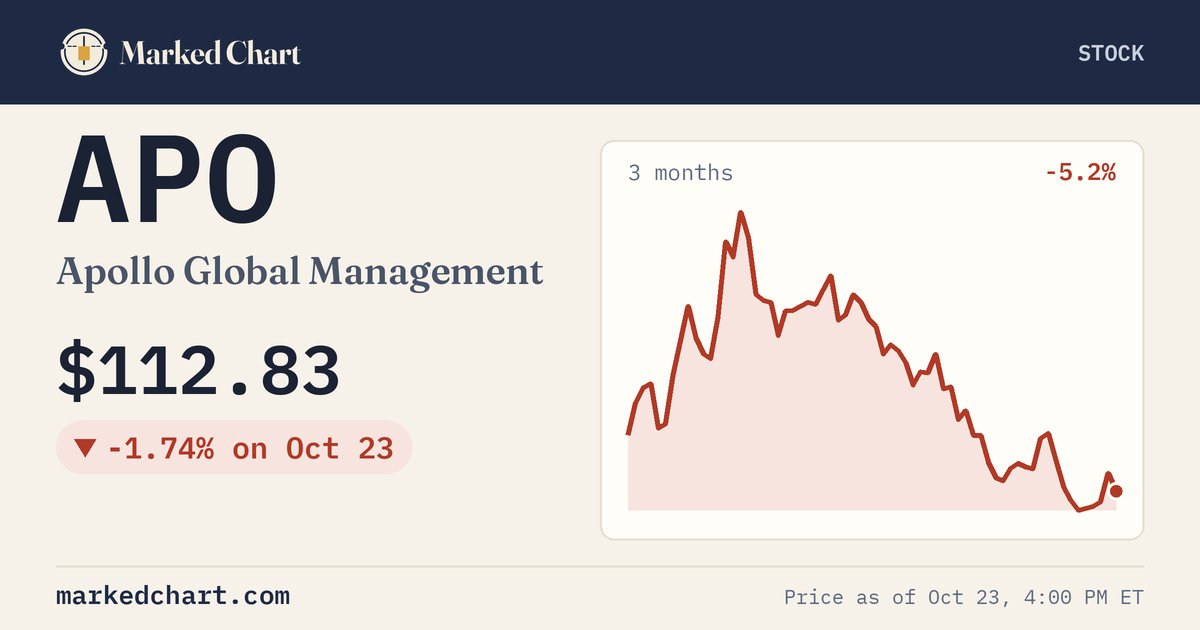 APO price and 3-month chart