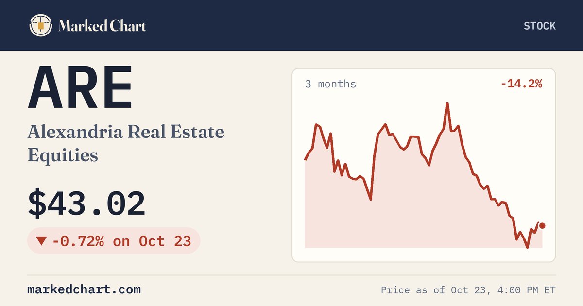 ARE price and 3-month chart