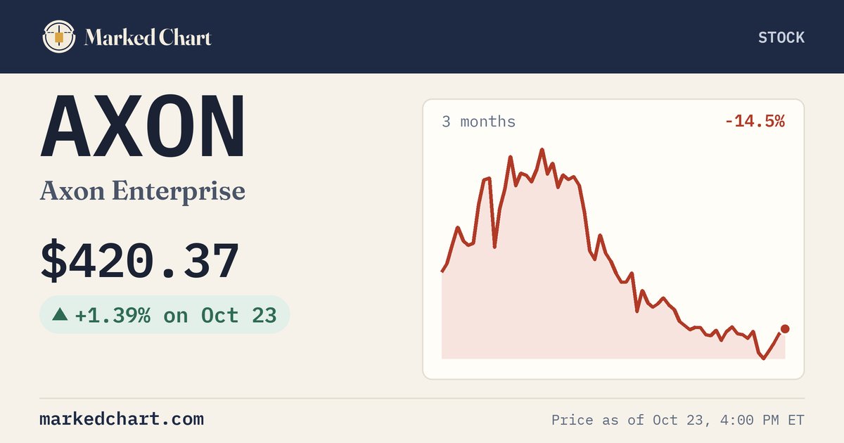 AXON price and 3-month chart