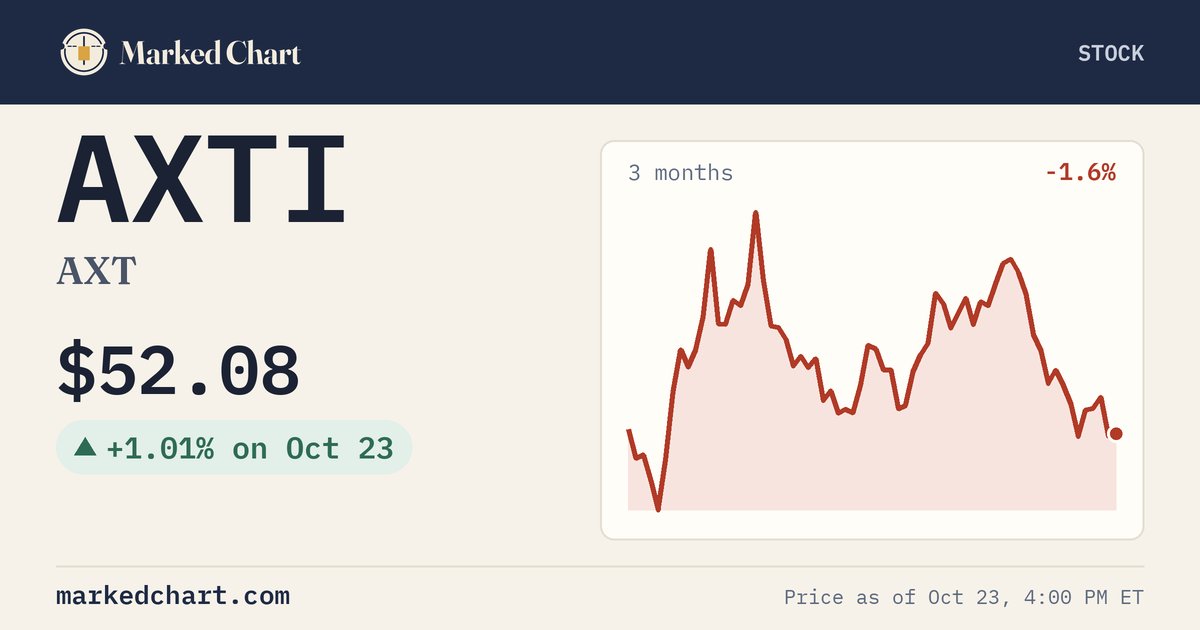 AXTI price and 3-month chart