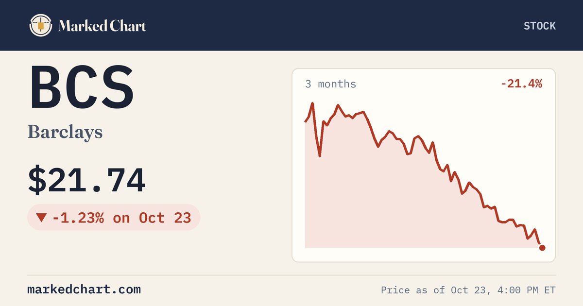 BCS price and 3-month chart