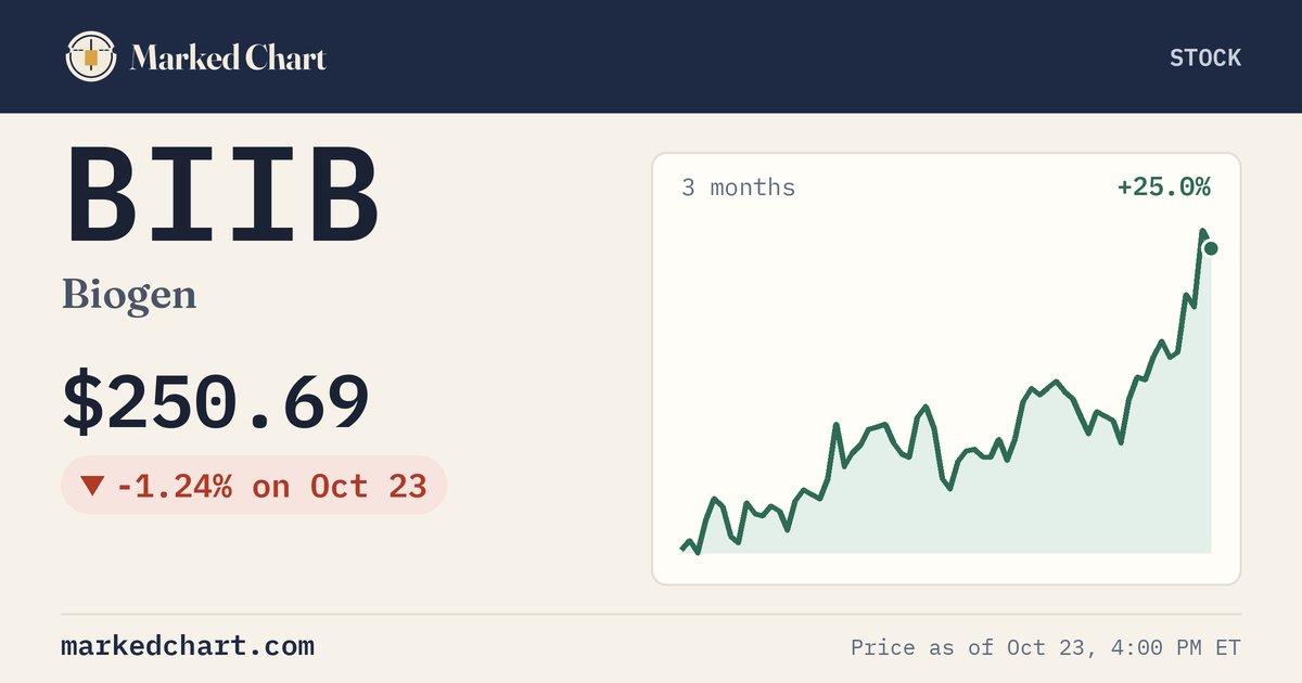 BIIB price and 3-month chart