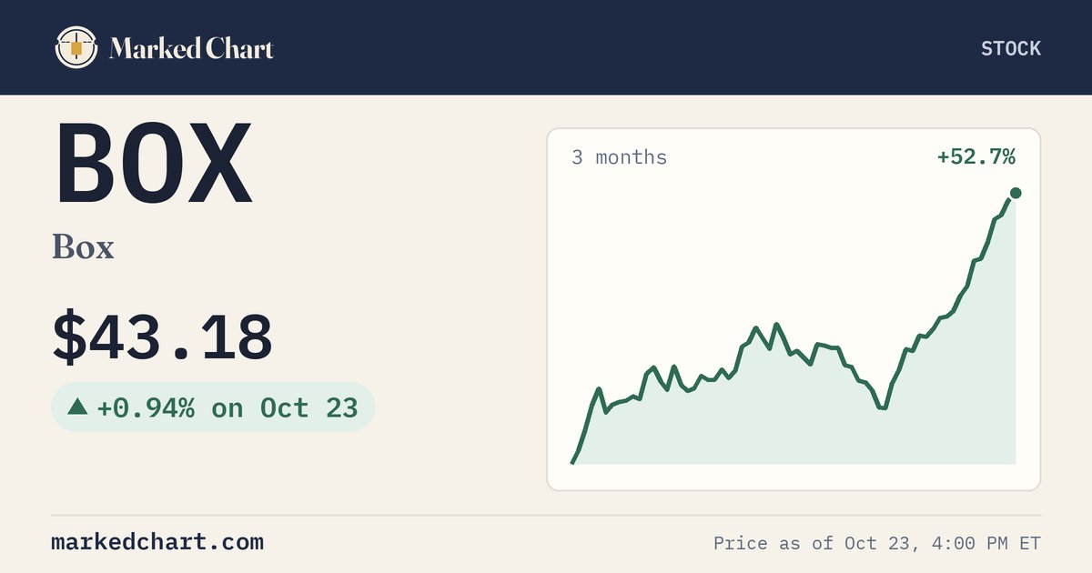 BOX price and 3-month chart