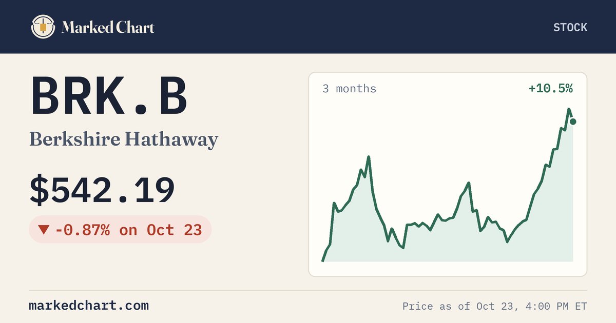 BRK.B price and 3-month chart
