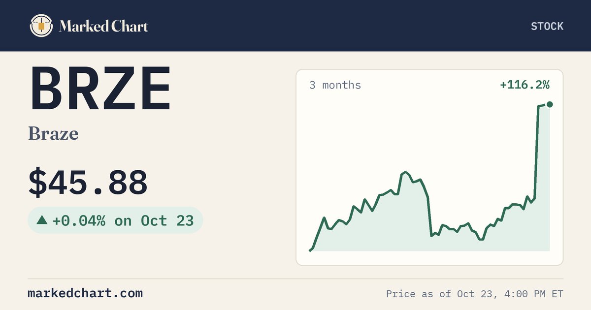 BRZE price and 3-month chart