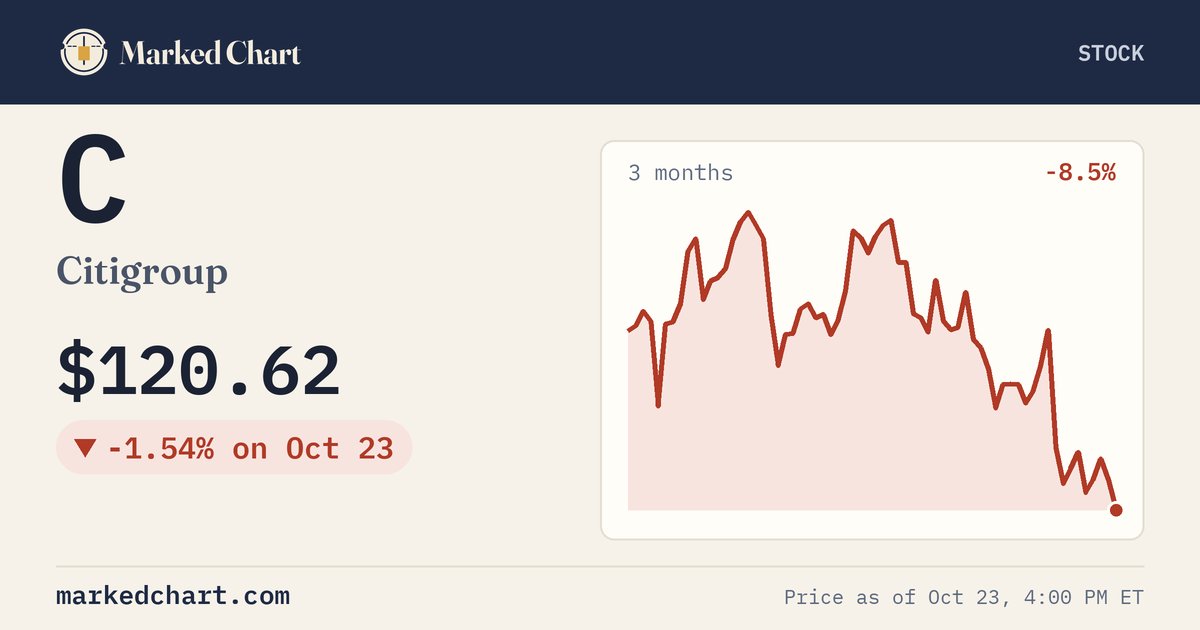 C price and 3-month chart