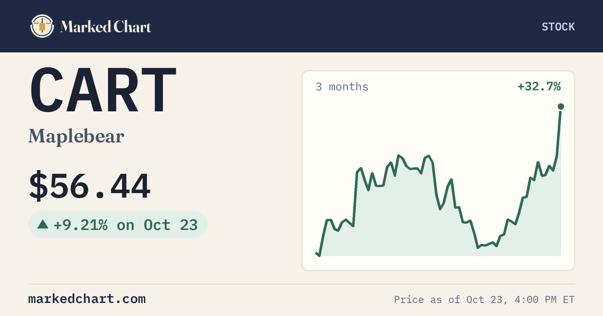 CART price and 3-month chart