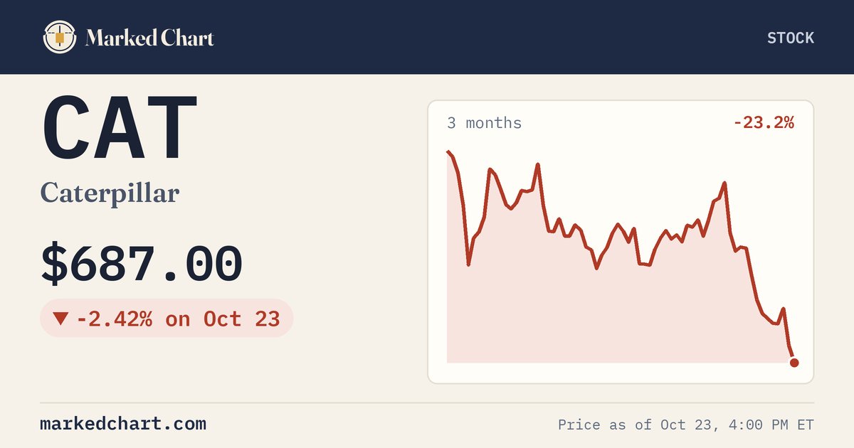 CAT price and 3-month chart