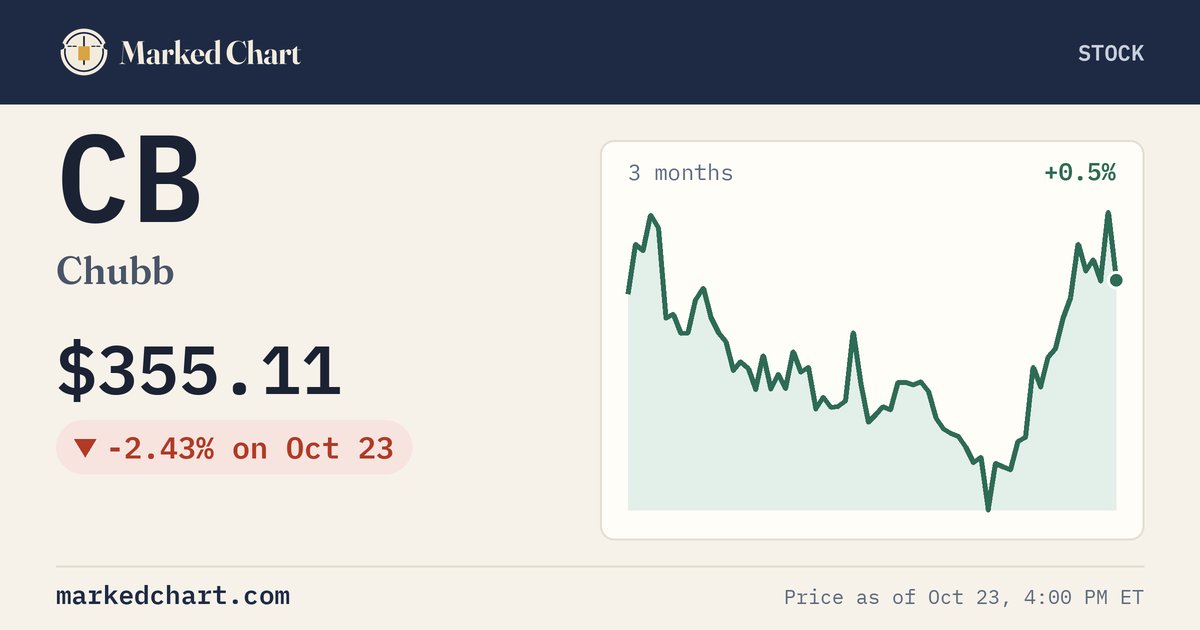 CB price and 3-month chart