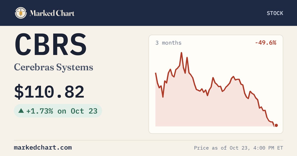 CBRS price and 3-month chart