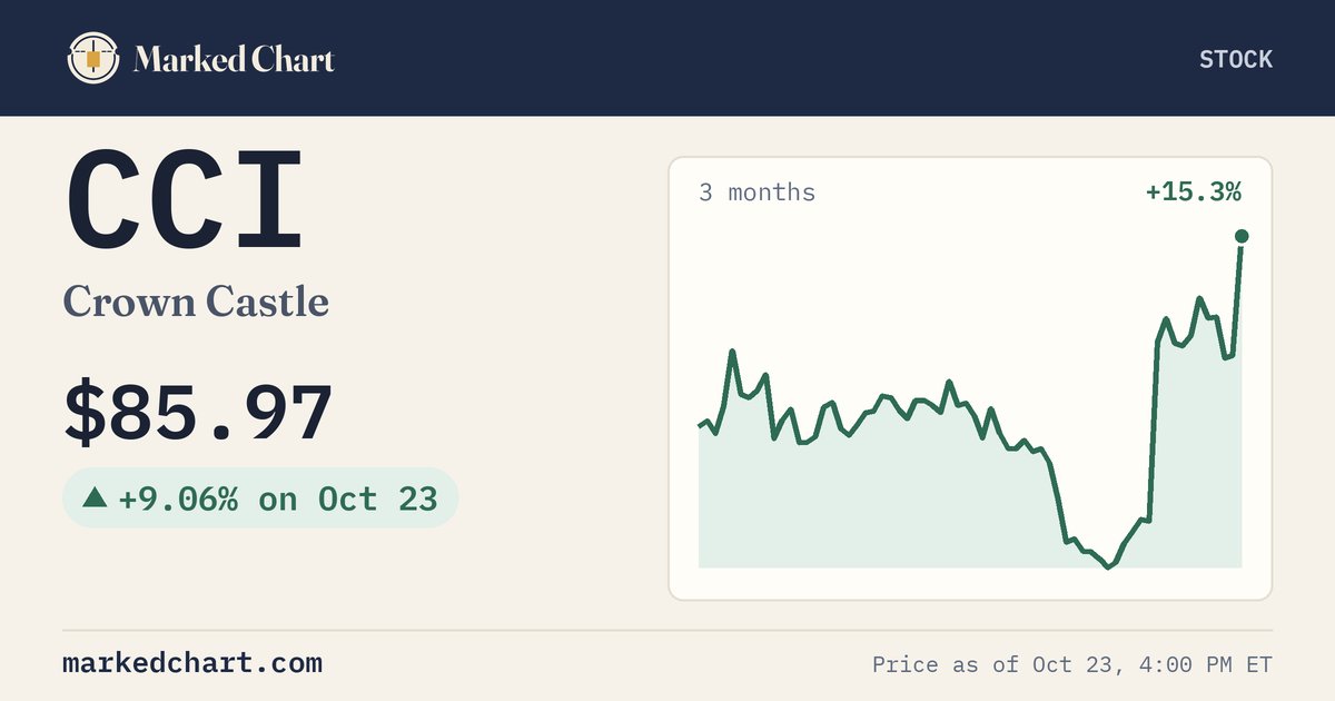 CCI price and 3-month chart