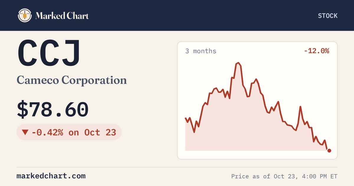 CCJ price and 3-month chart