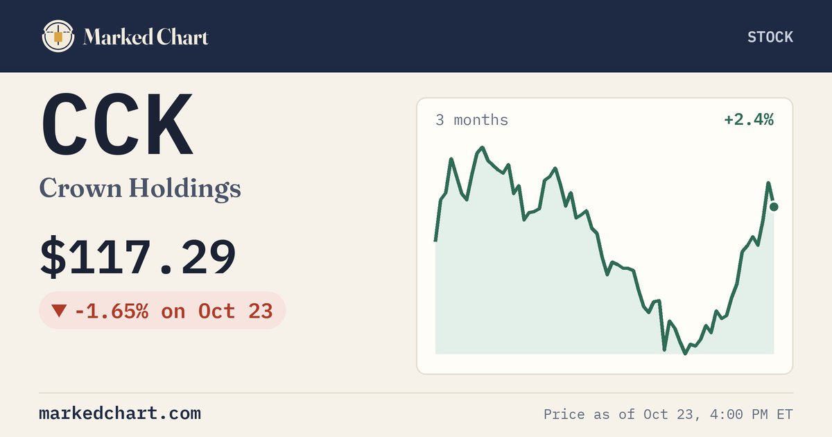 CCK price and 3-month chart