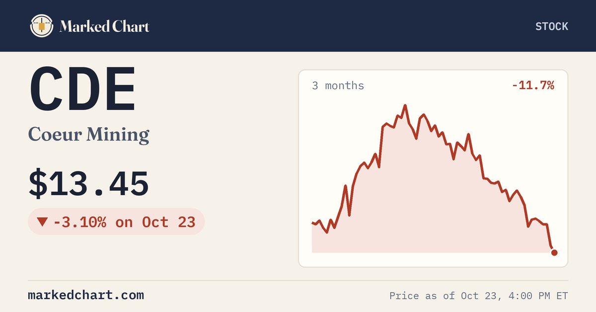 CDE price and 3-month chart