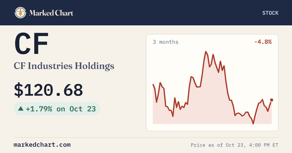 CF price and 3-month chart