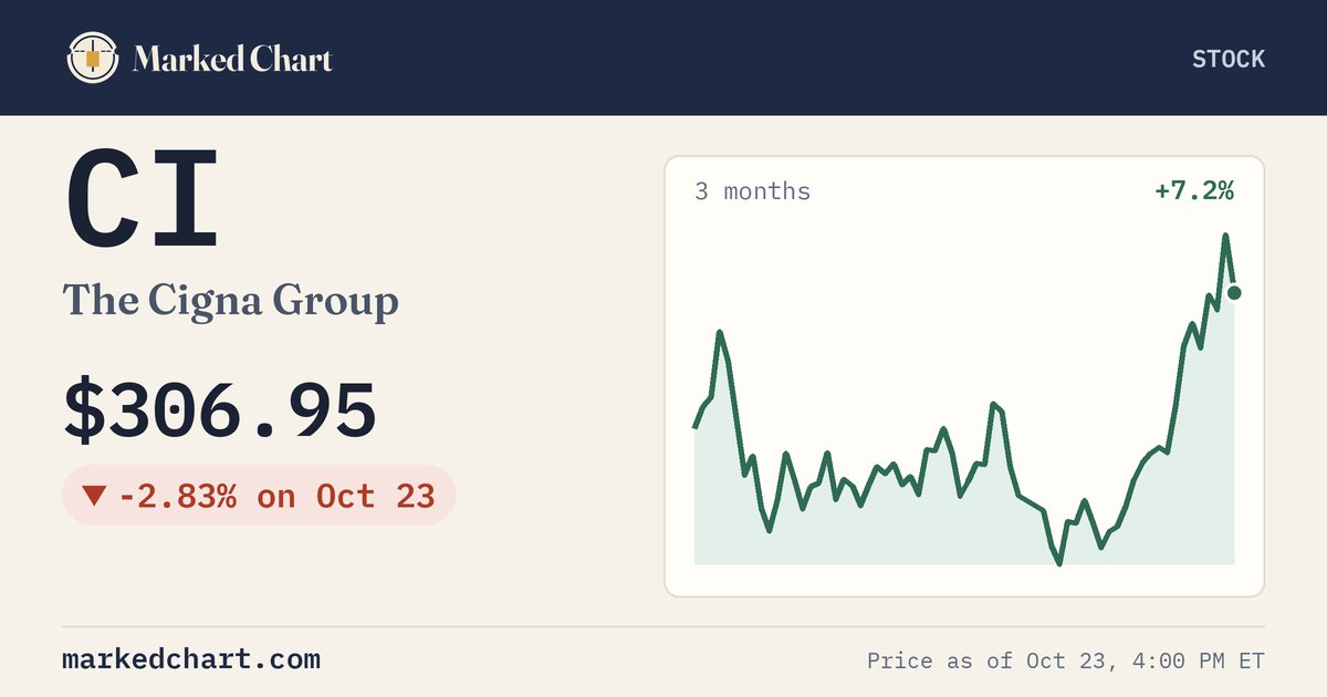 CI price and 3-month chart