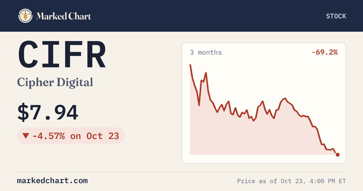 CIFR price and 3-month chart