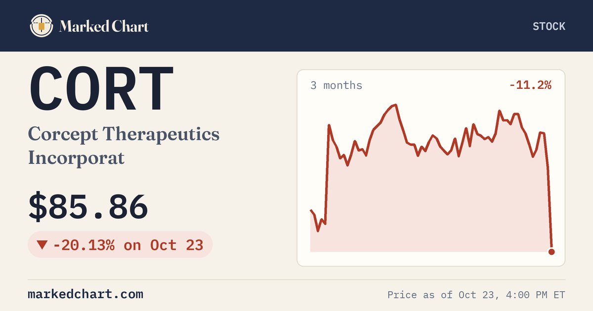 CORT price and 3-month chart