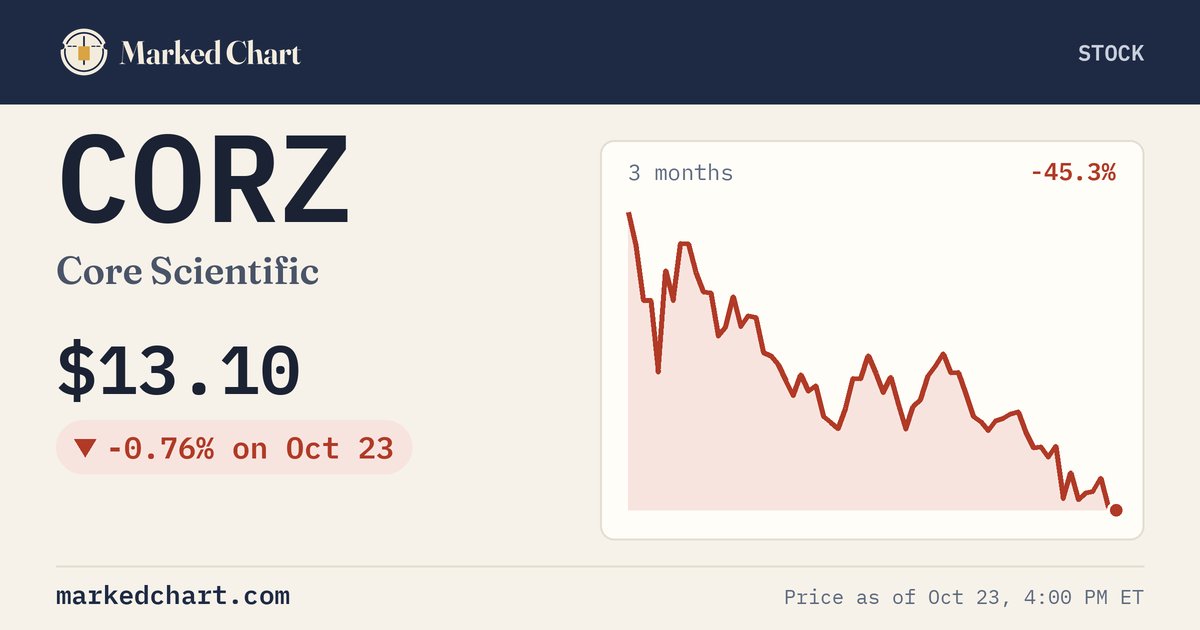 CORZ price and 3-month chart