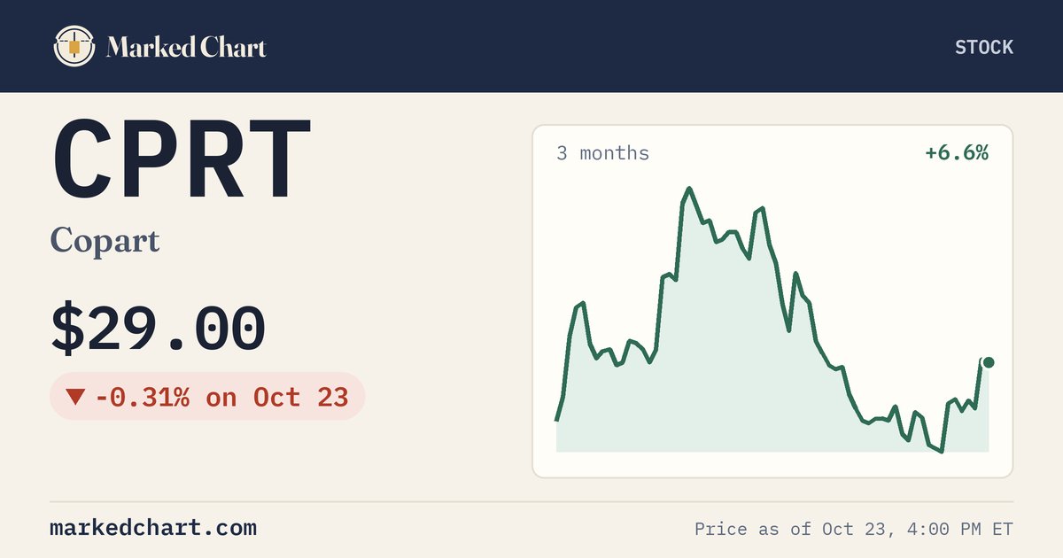 CPRT price and 3-month chart