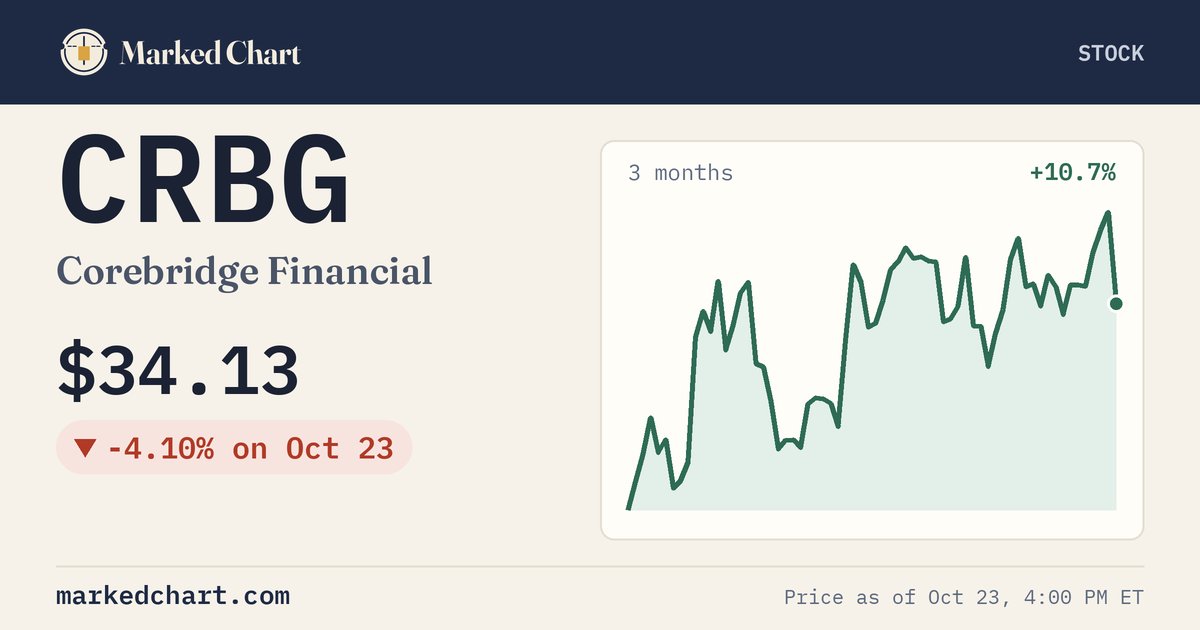 CRBG price and 3-month chart