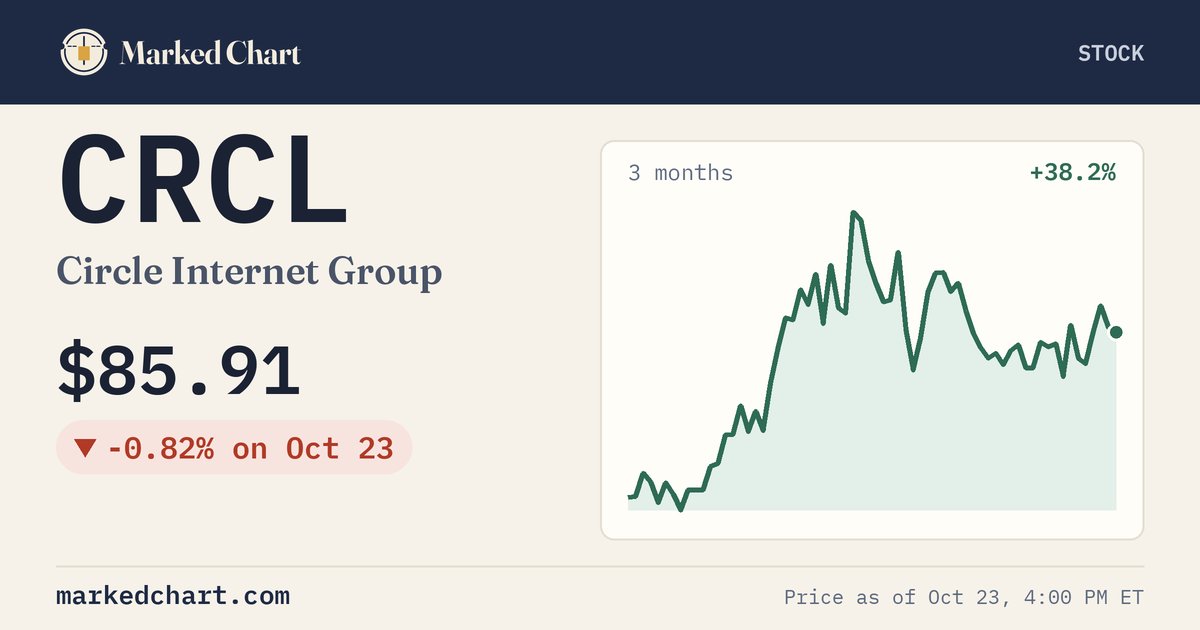 CRCL price and 3-month chart