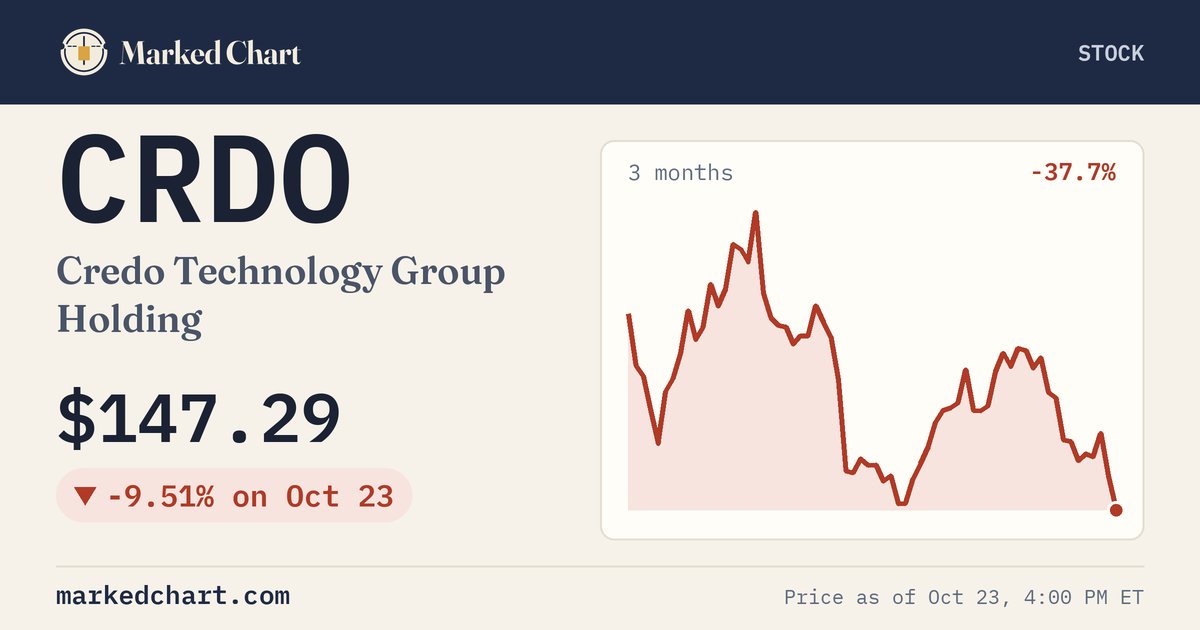 CRDO price and 3-month chart