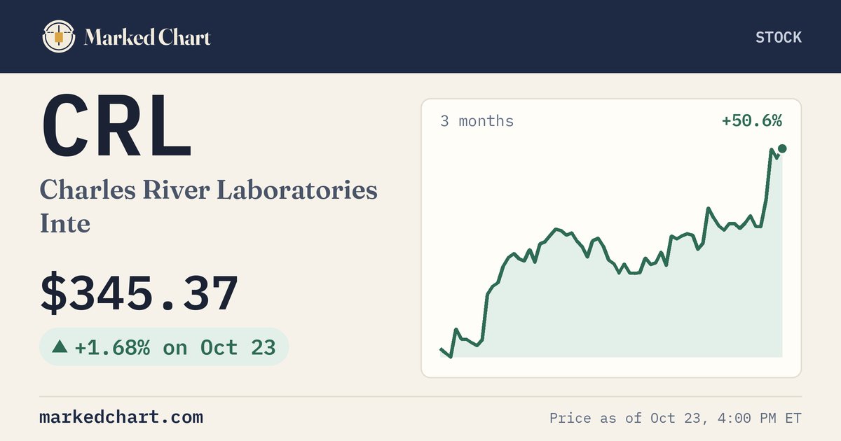 CRL price and 3-month chart