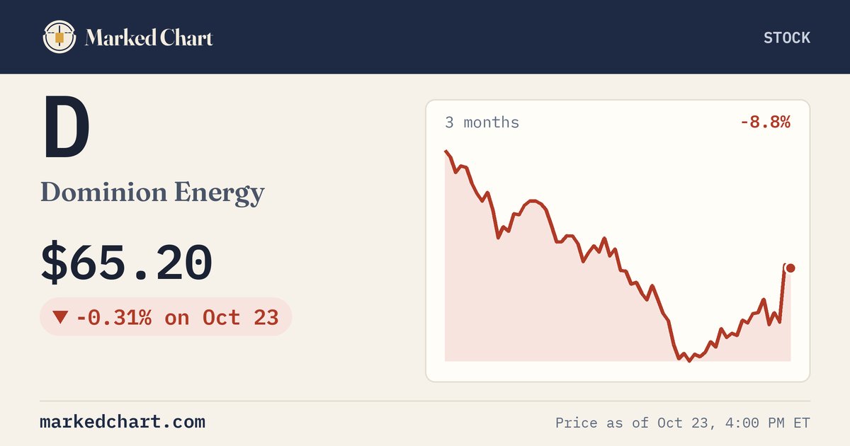D price and 3-month chart