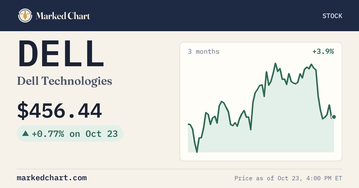 DELL price and 3-month chart