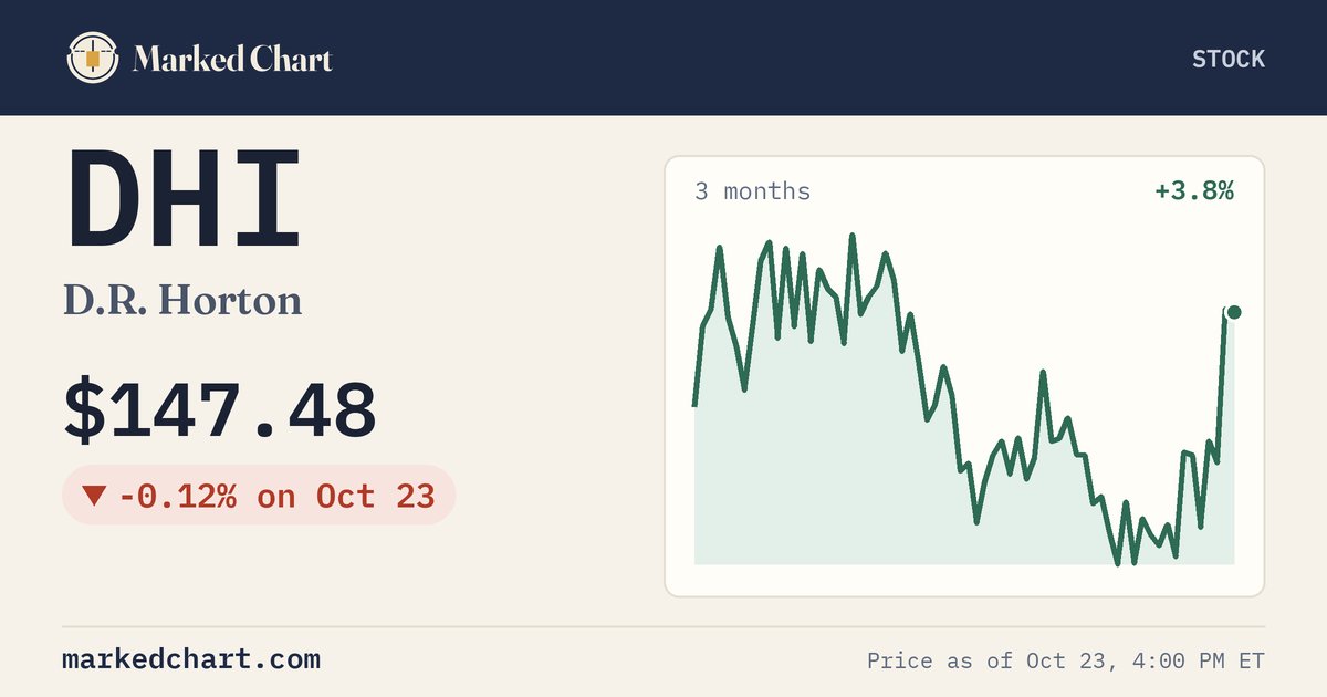 DHI price and 3-month chart