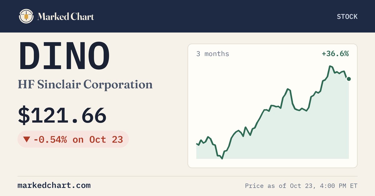 DINO price and 3-month chart