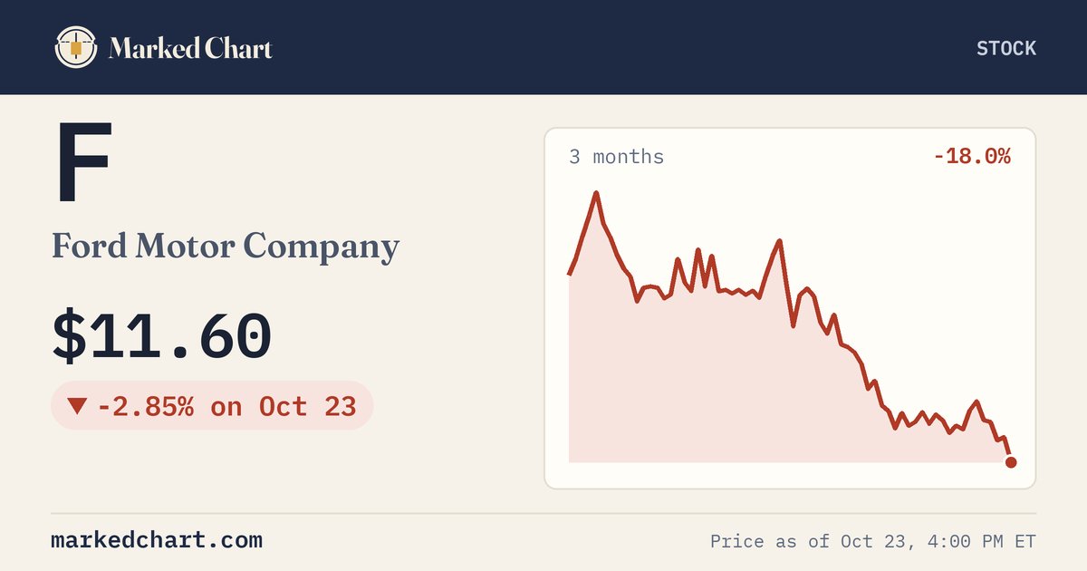 F price and 3-month chart