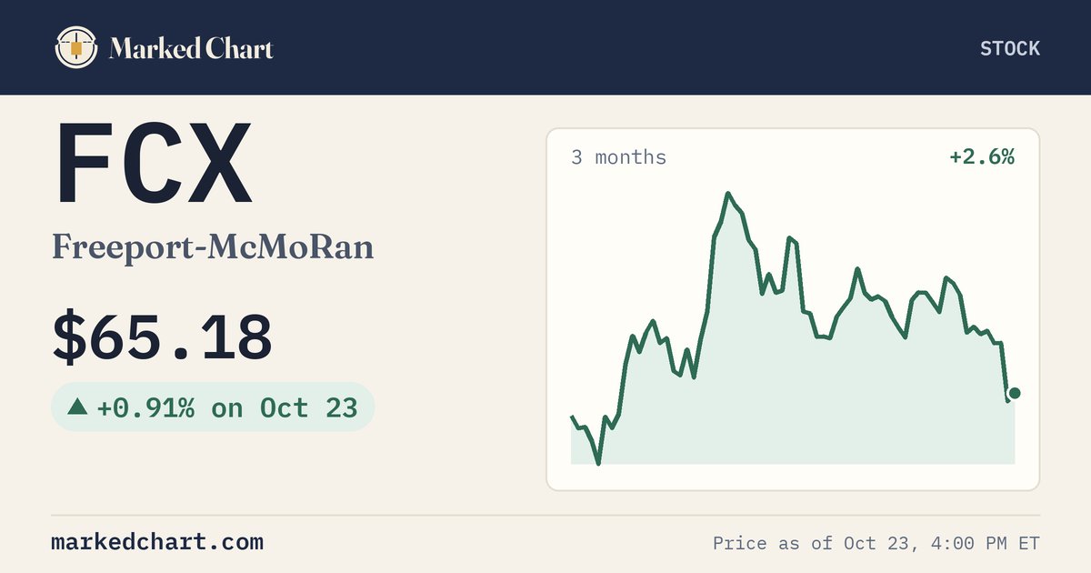 FCX price and 3-month chart