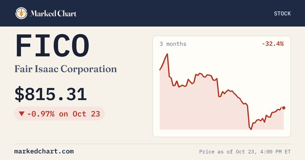 FICO price and 3-month chart