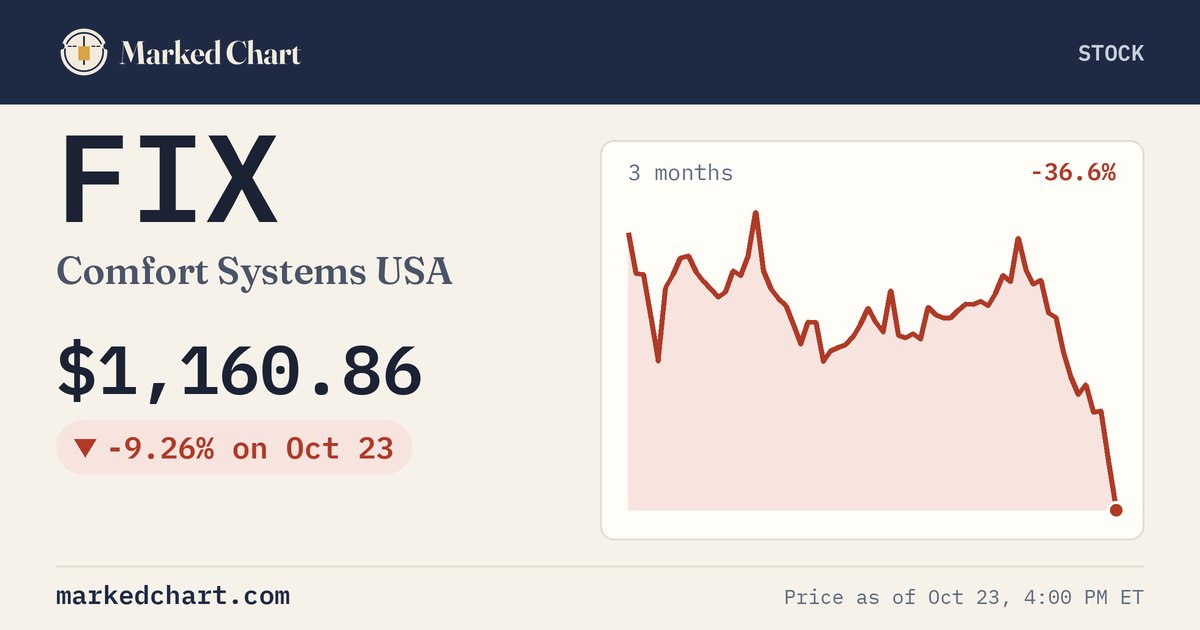 FIX price and 3-month chart