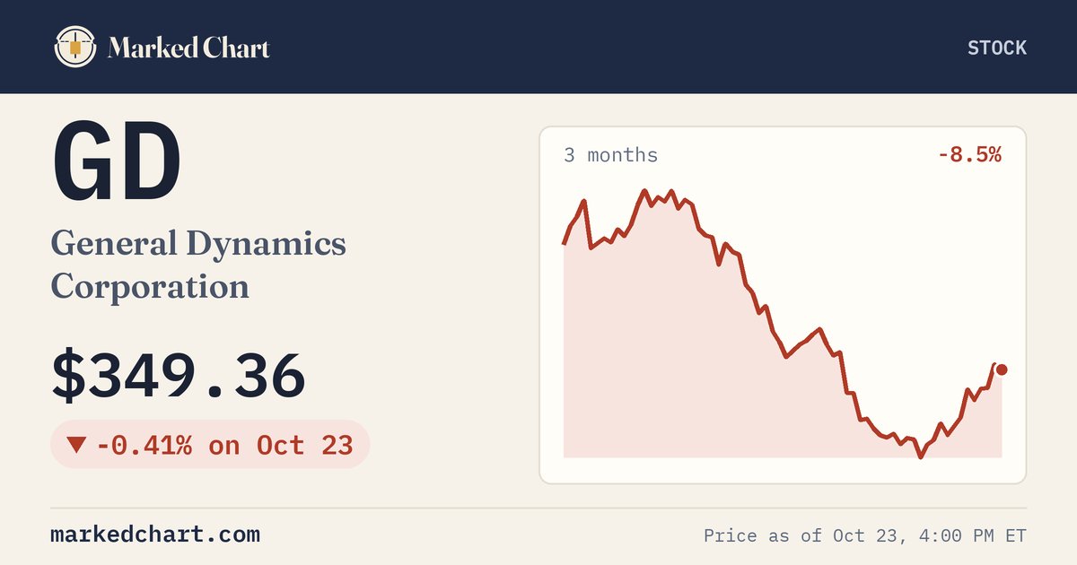 GD price and 3-month chart