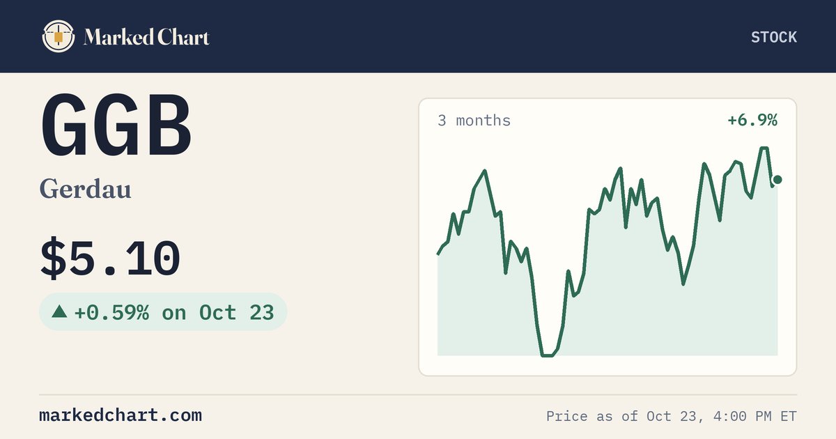 GGB price and 3-month chart