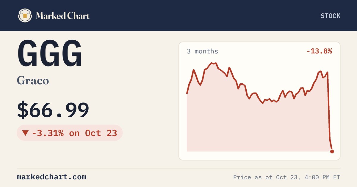 GGG price and 3-month chart