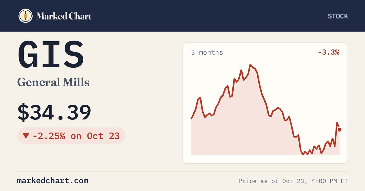 GIS price and 3-month chart