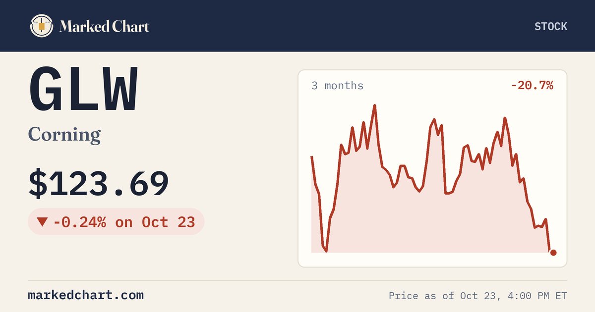 GLW price and 3-month chart