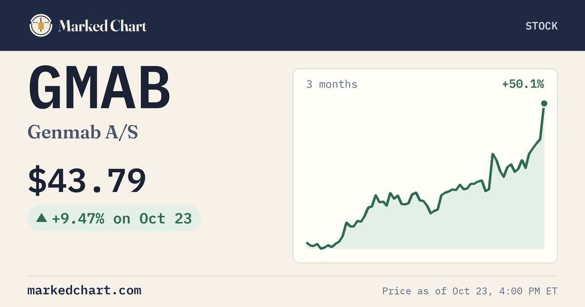 GMAB price and 3-month chart