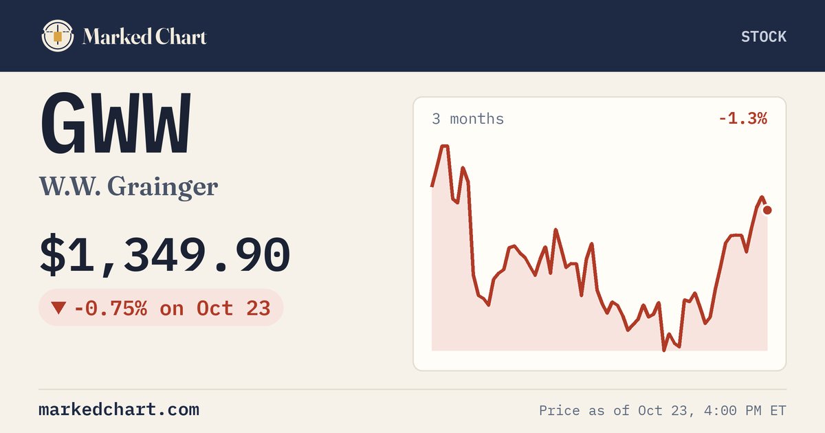 GWW price and 3-month chart