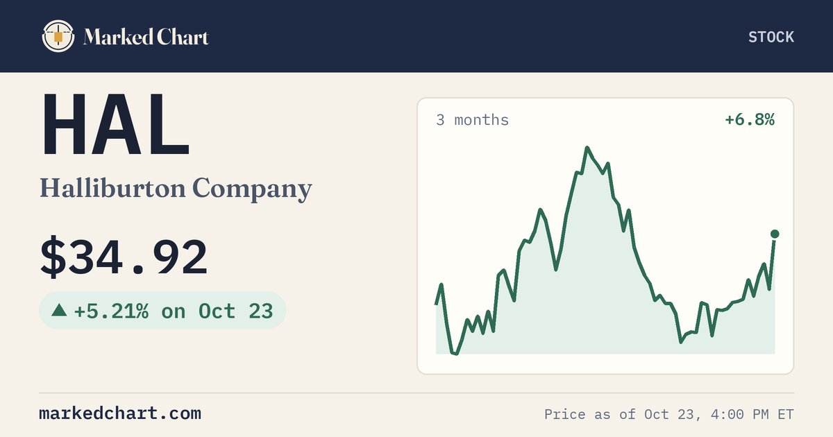 HAL price and 3-month chart